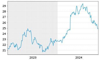 Chart Sumitomo Heavy Industries Ltd. - 5 années