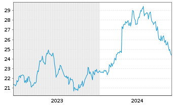 Chart Sumitomo Heavy Industries Ltd. - 5 Years