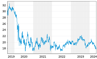 Chart ANA Holdings Inc. - 5 Jahre