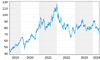 Chart Sony Group Corp. - 5 Jahre