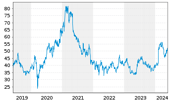 Chart SoftBank Group Corp. - 5 Years
