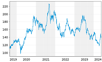 Chart Daikin Industries Ltd. - 5 Jahre