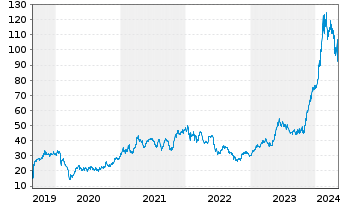Chart SCREEN Holdings Co. Ltd. - 5 années