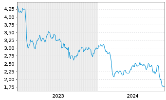 Chart Sumitomo Pharma Co. Ltd. - 5 Years