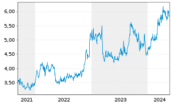 Chart Resona Holdings Inc. - 5 années