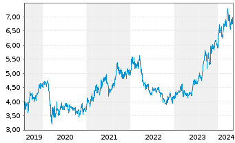 Chart Daiwa Securities Group Inc. - 5 années