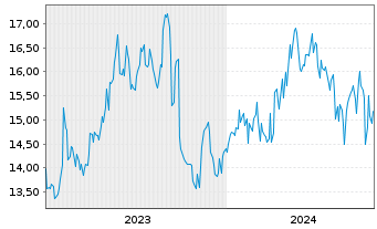 Chart T & D Holdings Inc. - 5 années