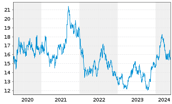 Chart Terumo Corp. - 5 années