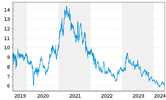 Chart Tokai Carbon Co. Ltd. - 5 Years