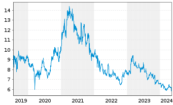 Chart Tokai Carbon Co. Ltd. - 5 Jahre