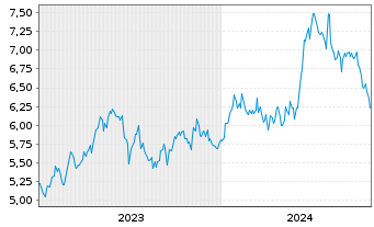 Chart Tokyu Fudosan Holdings Corp. - 5 Jahre