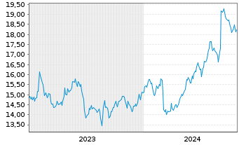 Chart Tokuyama Corp. - 5 années