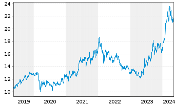 Chart Toyota Motor Corp. - 5 Jahre