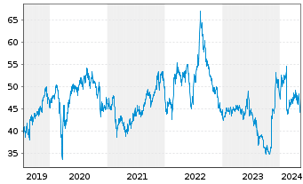 Chart Trend Micro Inc. - 5 Jahre