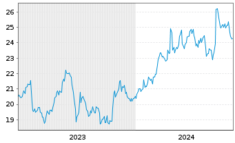Chart Sojitz Corp. - 5 Years