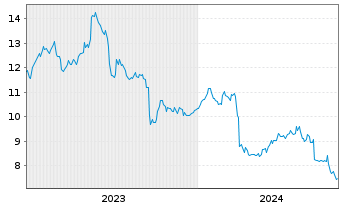 Chart JGC Holdings Corp. - 5 Jahre