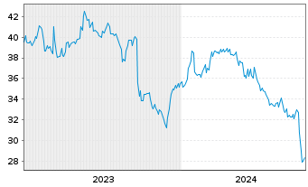 Chart Nissan Chemical Corp. - 5 années