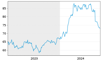 Chart Nitto Denko Corp. - 5 Years