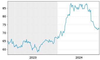 Chart Nitto Denko Corp. - 5 Jahre