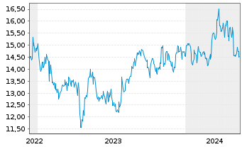 Chart Nippon Gas Co. Ltd. - 5 Years