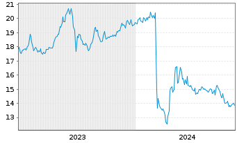 Chart Aozora Bank Ltd. - 5 années