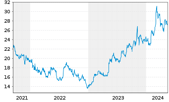 Chart Nippon Sanso Holdings Corp. - 5 Years