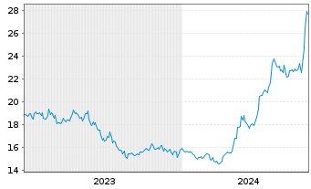 Chart Japan Steel Works Ltd., The - 5 Years
