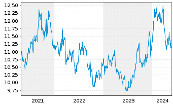 Chart SoftBank Corp. - 5 Years