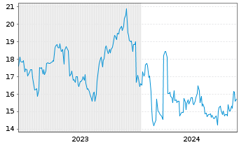 Chart Nexon Co. Ltd - 5 Years