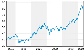 Chart Hitachi Ltd. - 5 Jahre