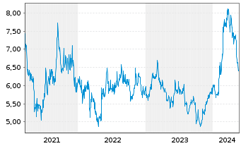 Chart Hitachi Zosen Corp. - 5 Years