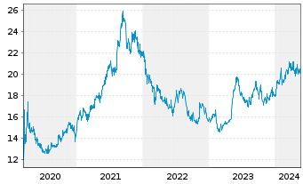 Chart Fujifilm Holdings Corp. - 5 Years