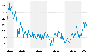 Chart Subaru Corp. - 5 années