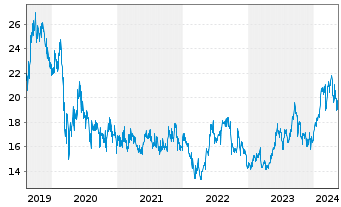 Chart Subaru Corp. - 5 Years