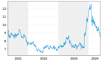 Chart Fuji Pharma Co. Ltd. - 5 Years