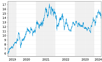 Chart Fujitsu Ltd. - 5 années