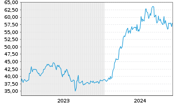Chart Fuji Electric Co. Ltd. - 5 Years