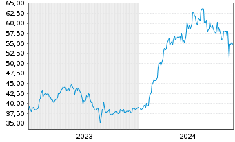 Chart Fuji Electric Co. Ltd. - 5 années