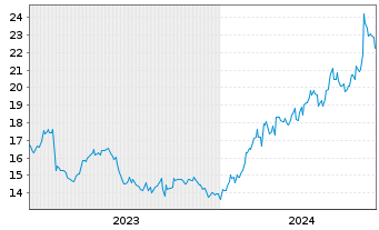 Chart Furukawa Electric Co. Ltd. - 5 Years