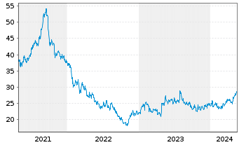Chart Makita Corp. - 5 Years