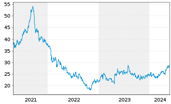 Chart Makita Corp. - 5 années