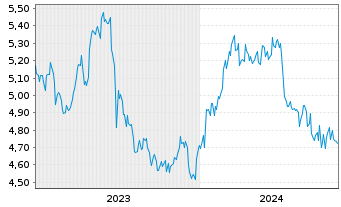 Chart Matsui Securities Co. Ltd. - 5 années