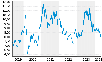 Chart Panasonic Holdings Corp. - 5 Jahre