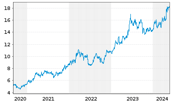 Chart Marubeni Corp. - 5 années