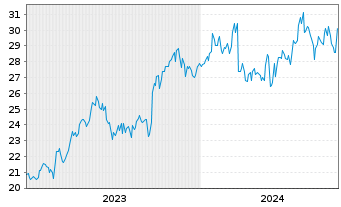 Chart Mitsui Mng & Smelting Co. Ltd. - 5 Years