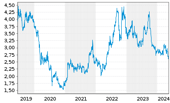 Chart Mitsubishi Motors Corp. - 5 Years