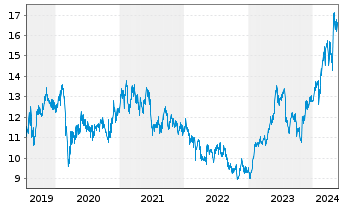 Chart Mitsubishi Electric Corp. - 5 années