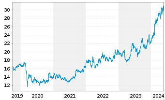 Chart Tokio Marine Holdings Inc. - 5 Jahre