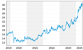 Chart Tokio Marine Holdings Inc. - 5 années