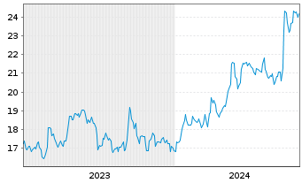 Chart Yokogawa Electric Corp. - 5 Years